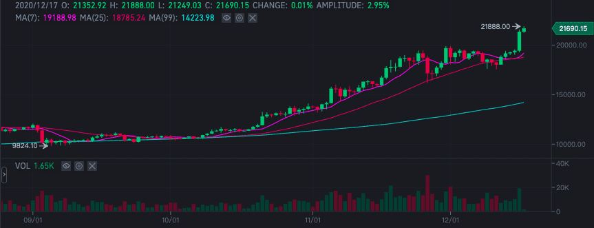比特币突破2万:交易所宕机、资本持续进入