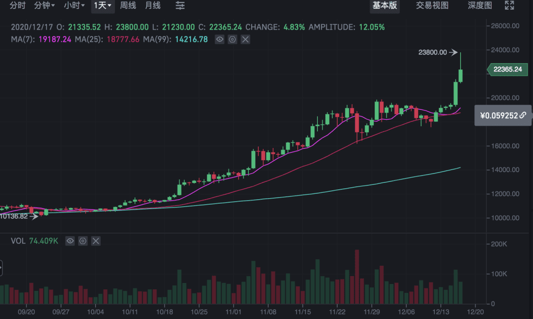 币姥爷:2万已破,重塑历史