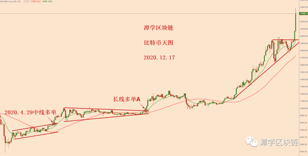 2020.12.17—比特币三天上涨近5000美金的总结分析!