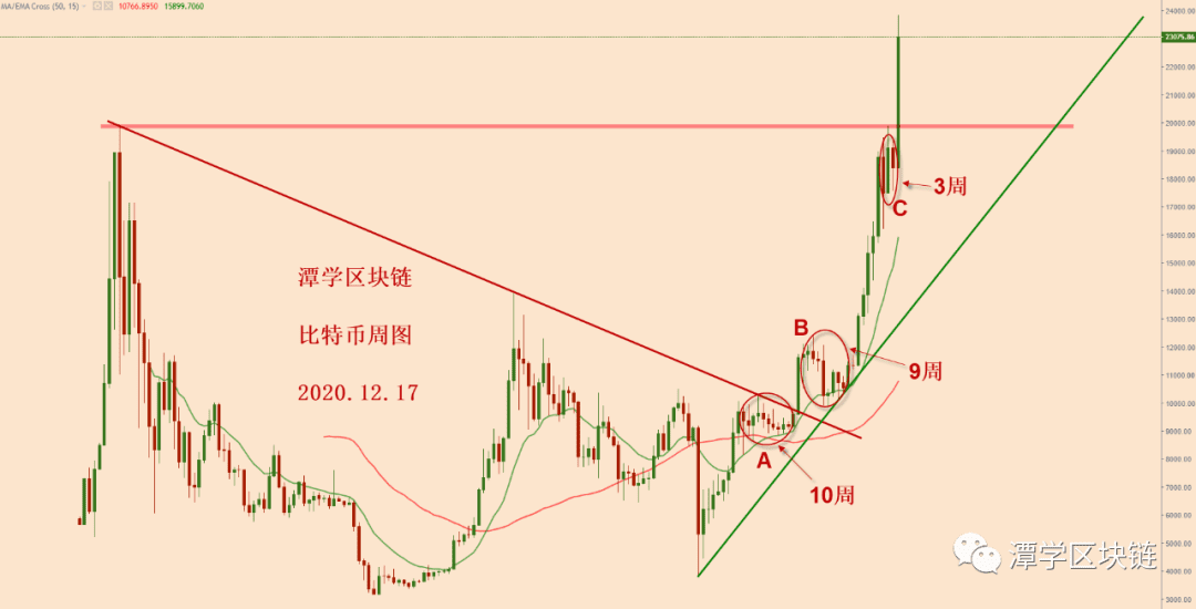 2020.12.17—比特币三天上涨近5000美金的总结分析!