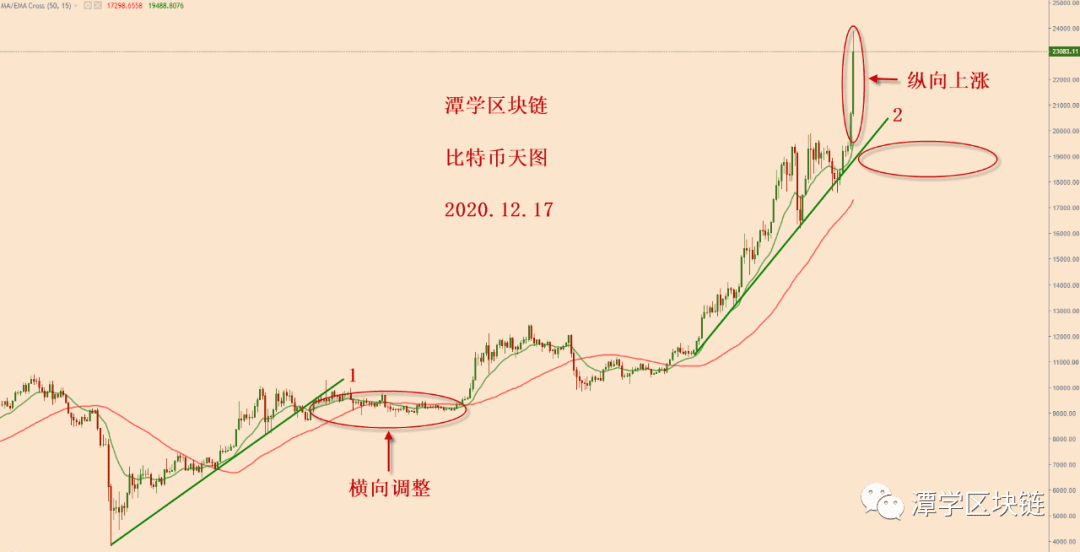 2020.12.17—比特币三天上涨近5000美金的总结分析!