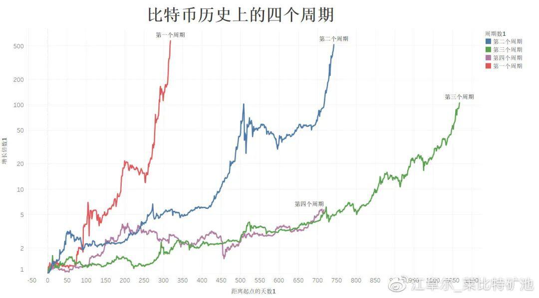 目前处于牛市周期什么位置 & 即将出现的主流币暴涨