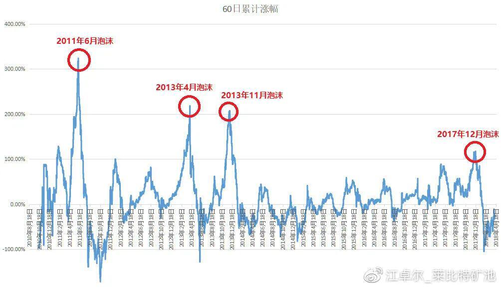 目前处于牛市周期什么位置 & 即将出现的主流币暴涨