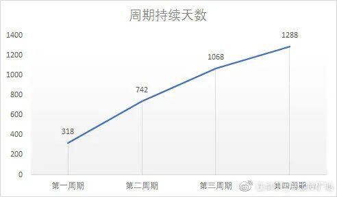 目前处于牛市周期什么位置 & 即将出现的主流币暴涨
