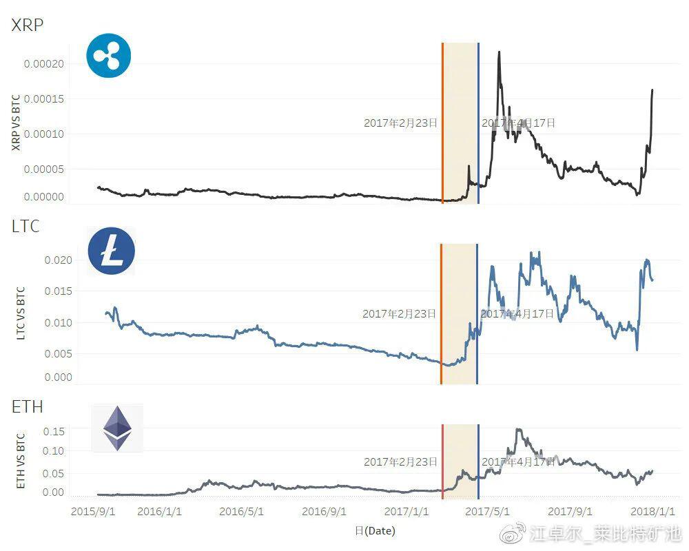 目前处于牛市周期什么位置 & 即将出现的主流币暴涨