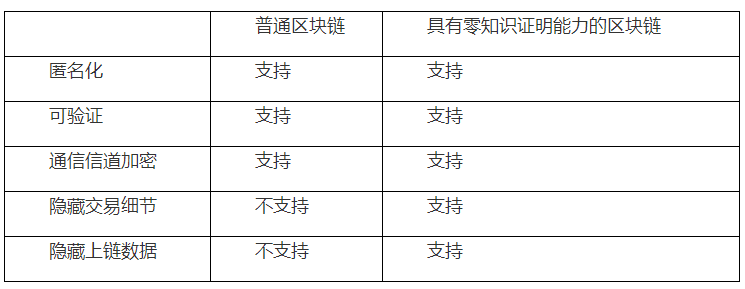 零知识证明引领下的区块链隐私保护变革之路