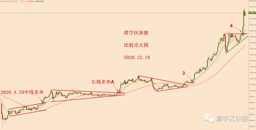 2020.12.19:对比特币大涨之后的第三次详细总结!