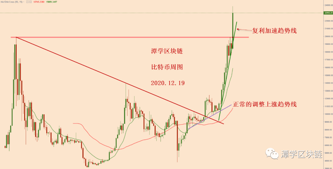 2020.12.19:对比特币大涨之后的第三次详细总结!