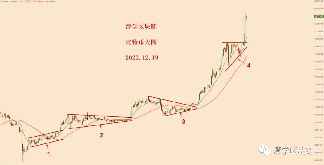 2020.12.19:对比特币大涨之后的第三次详细总结!
