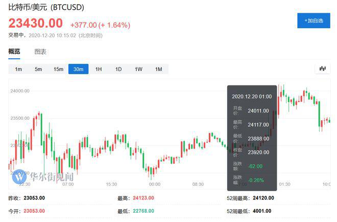 比特币隔夜突破24000美元,再创历史新高