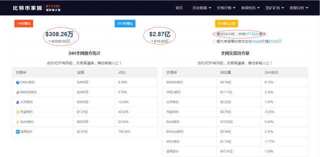 空头泣血!比特币突破24000美元再创新高,24小时3.8万人爆仓,19亿做空资金惨遭血洗