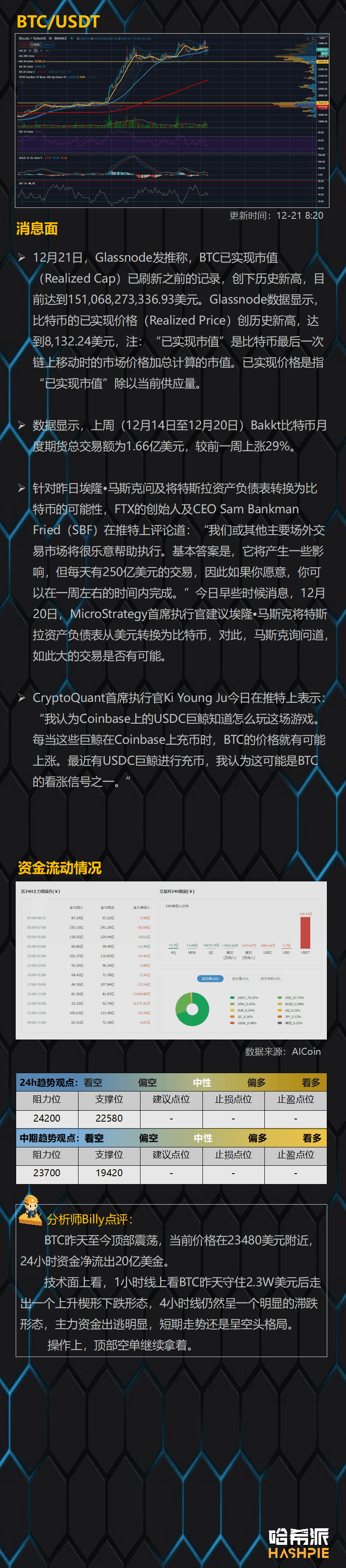 BCH独立上涨,行情分化