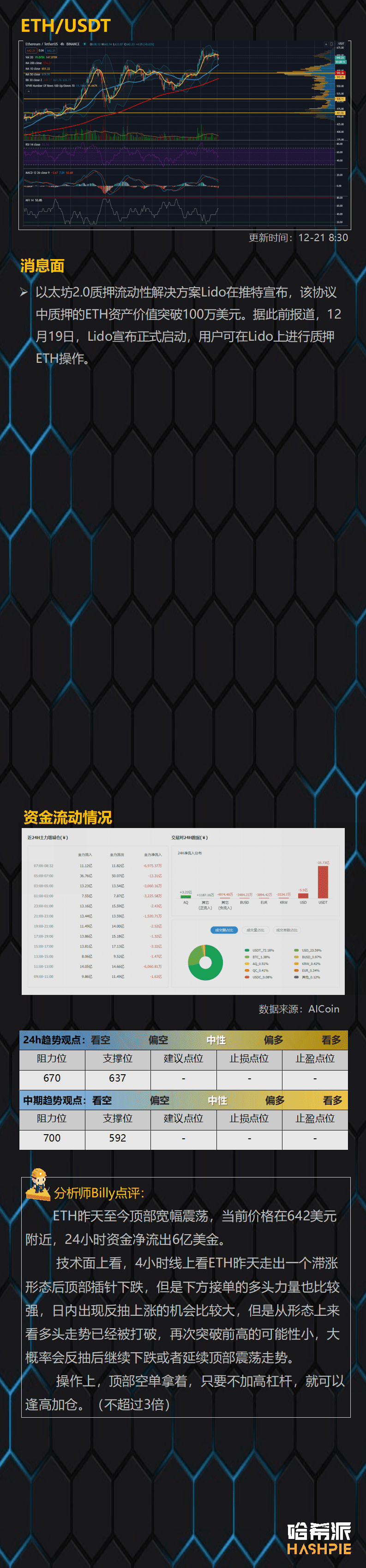 BCH独立上涨,行情分化
