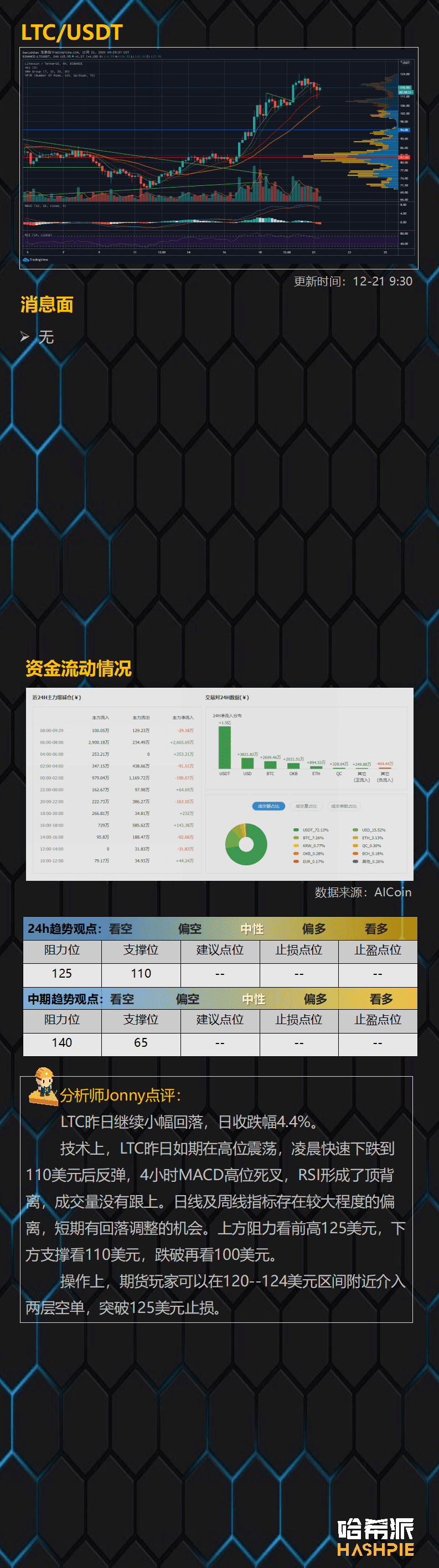 BCH独立上涨,行情分化
