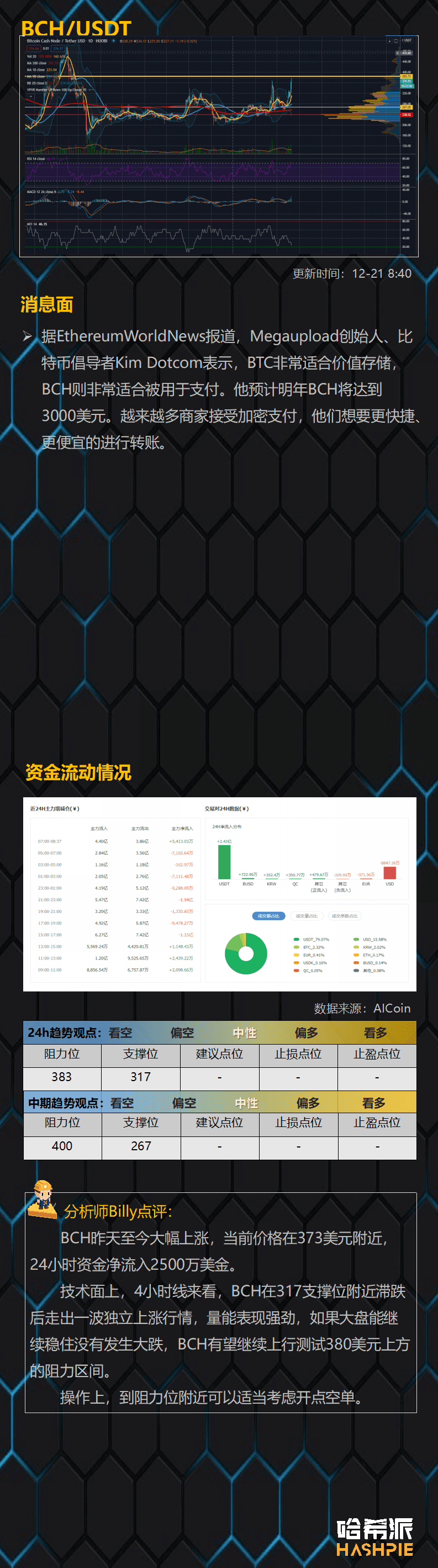 BCH独立上涨,行情分化