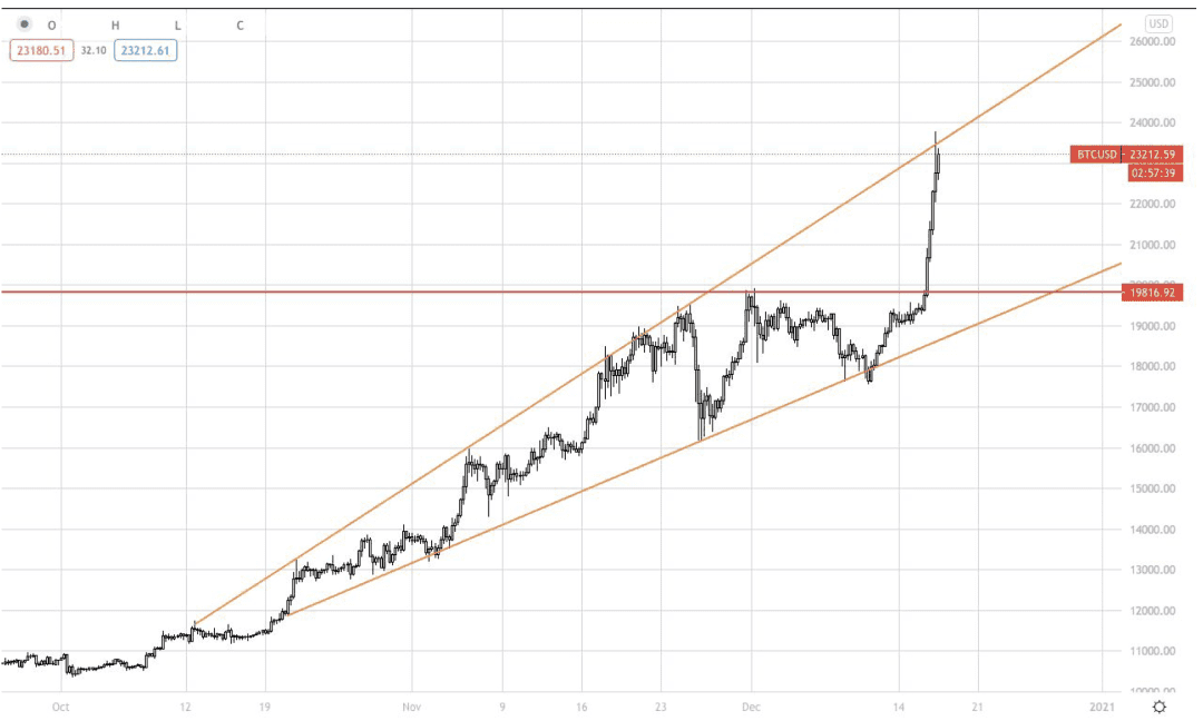 比特币突破24000美金,目标30000美金