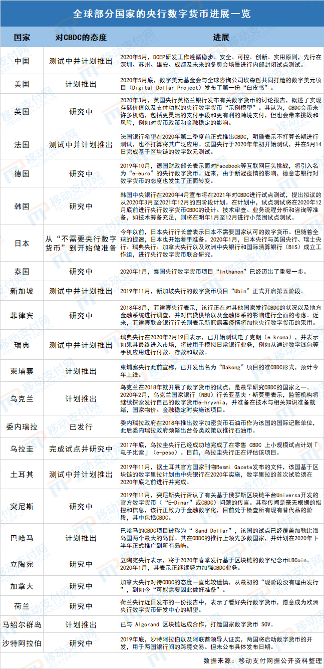 全球央行数字货币加速,DCEP与数字美元的博弈
