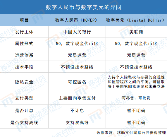 全球央行数字货币加速,DCEP与数字美元的博弈