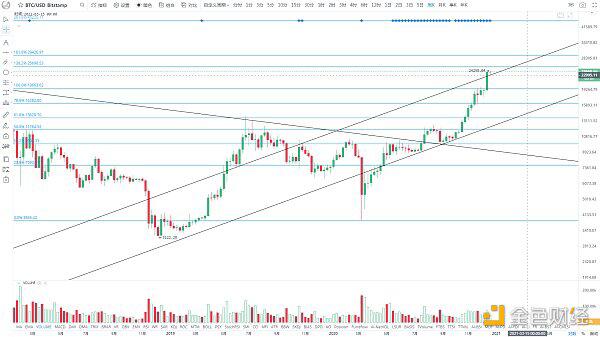 BTC大方向继续打开新的上涨空间