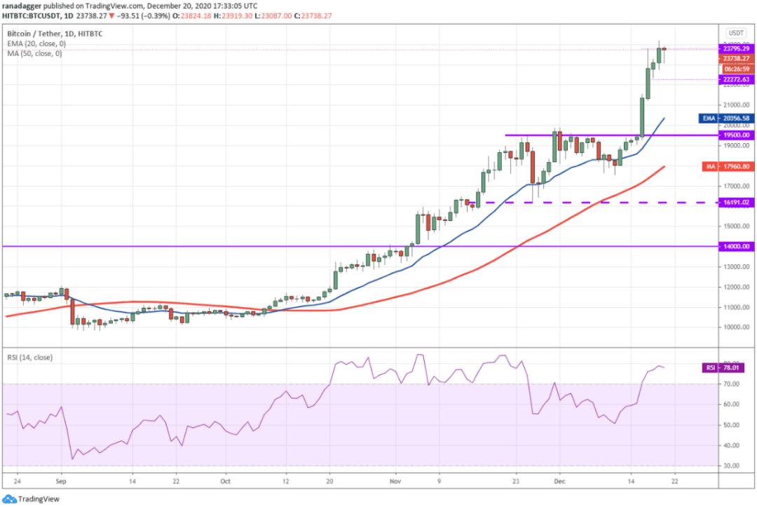 本周值得关注行情的5种加密货币:BTC、ETH、LTC、ADA、BNB