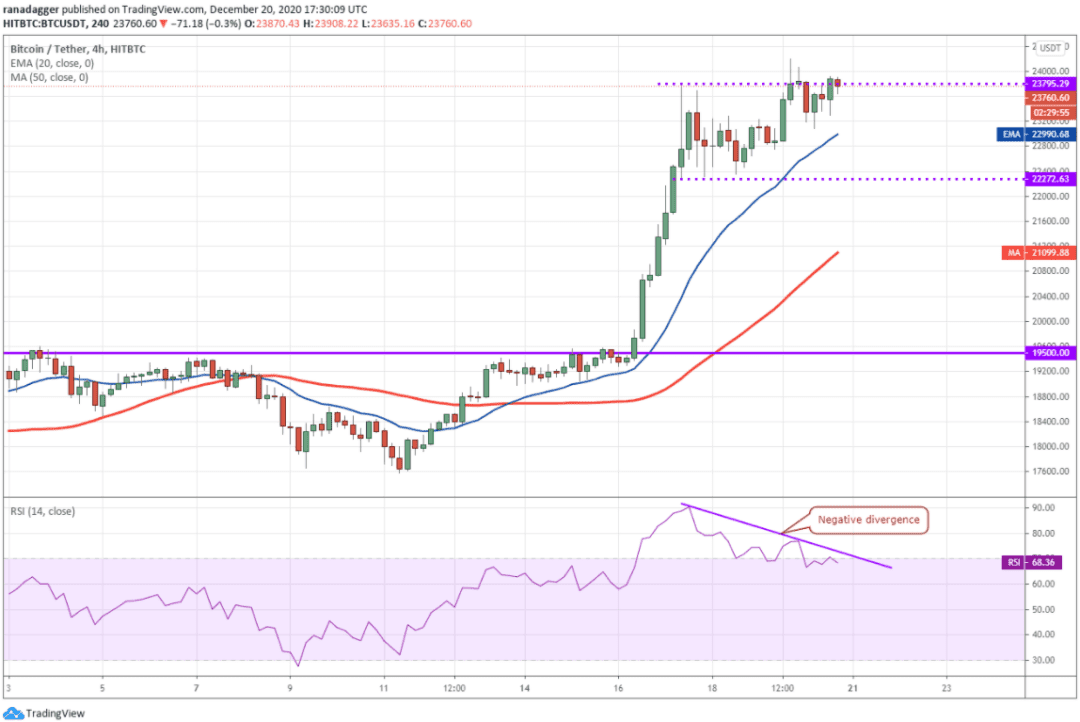 本周值得关注行情的5种加密货币:BTC、ETH、LTC、ADA、BNB