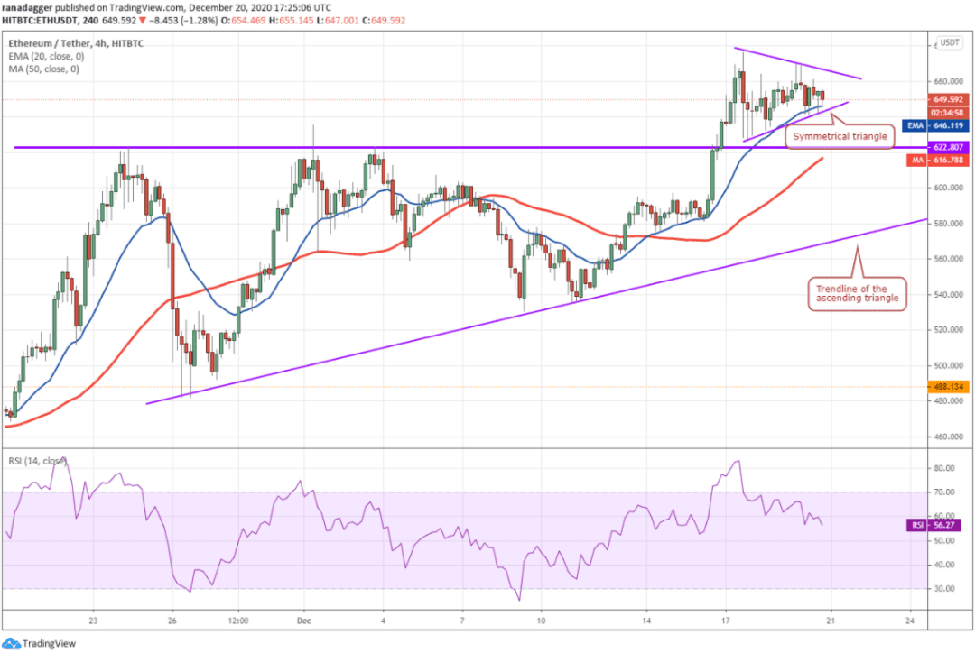 本周值得关注行情的5种加密货币:BTC、ETH、LTC、ADA、BNB