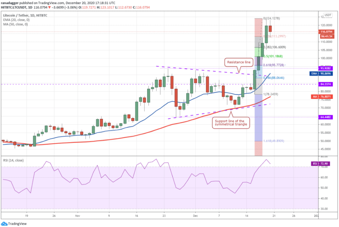 本周值得关注行情的5种加密货币:BTC、ETH、LTC、ADA、BNB