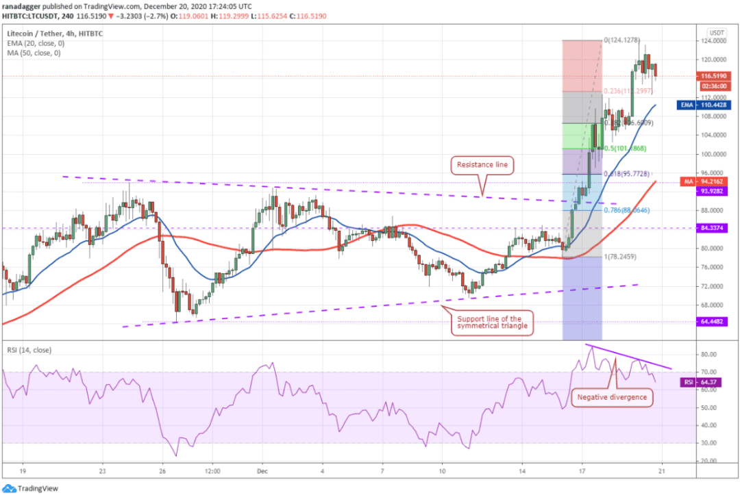 本周值得关注行情的5种加密货币:BTC、ETH、LTC、ADA、BNB