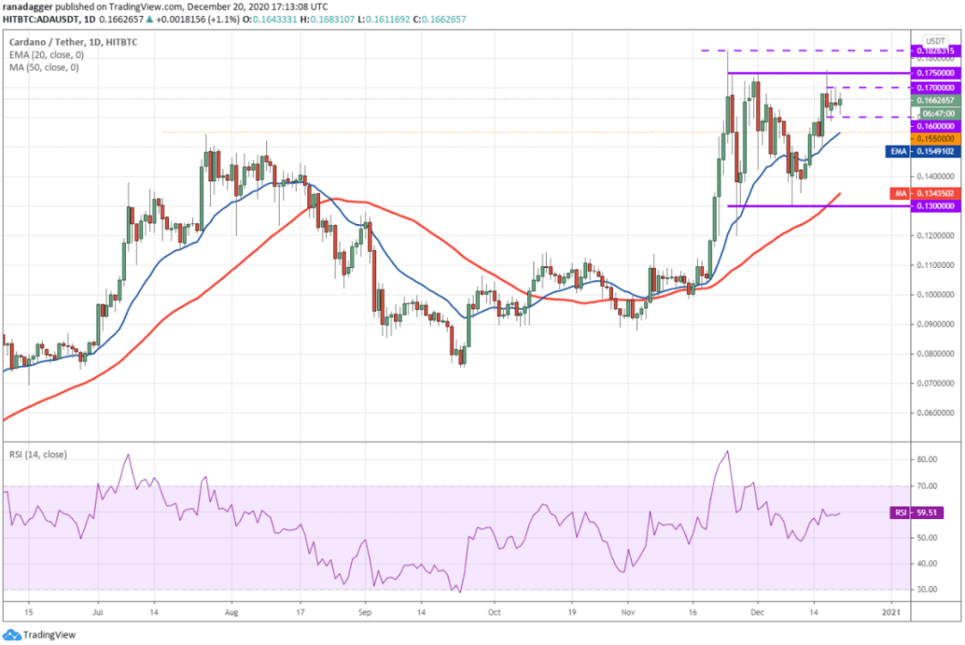 本周值得关注行情的5种加密货币:BTC、ETH、LTC、ADA、BNB