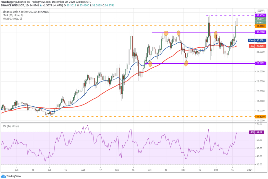 本周值得关注行情的5种加密货币:BTC、ETH、LTC、ADA、BNB