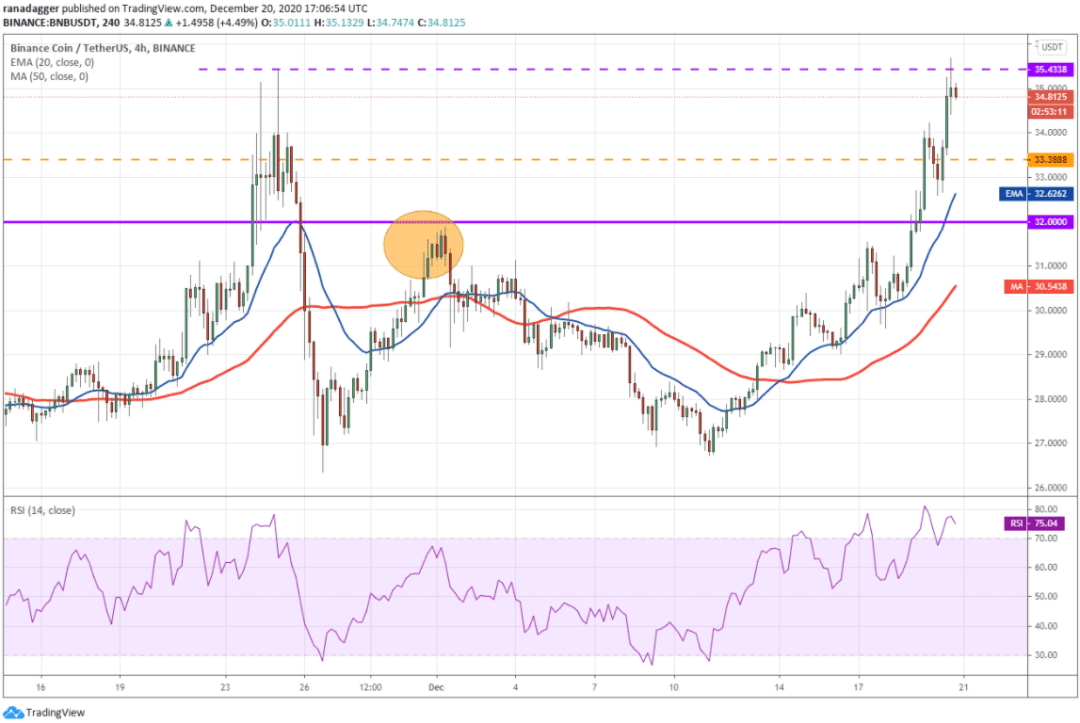 本周值得关注行情的5种加密货币:BTC、ETH、LTC、ADA、BNB
