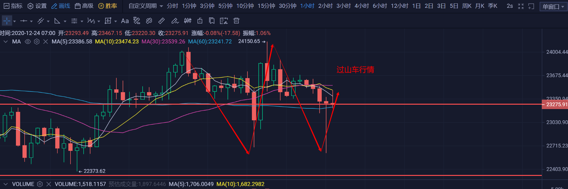主流币跌幅惨重,比特币苦苦支撑