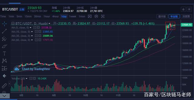12月25日比特币早间行情:BTC继续上涨概率比较大