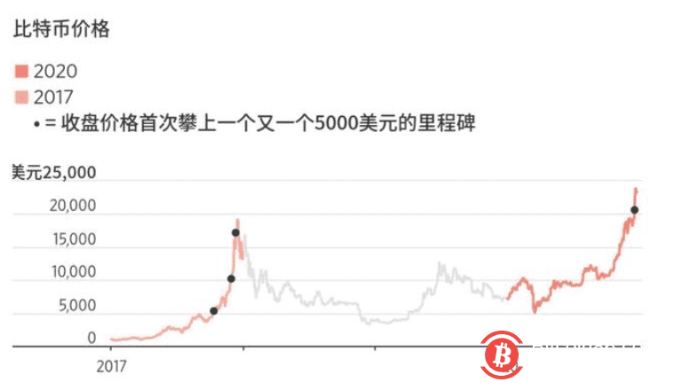 暴跌并未如期而至!比特币本轮涨势持续时间已超过往峰值