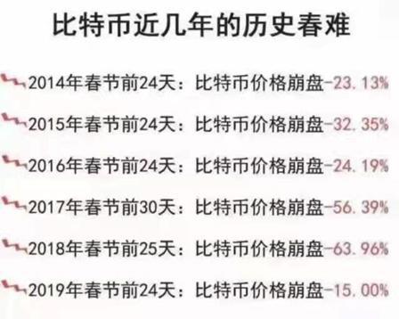 币安等交易所被传跑路,年底老规矩,比特币大跌?