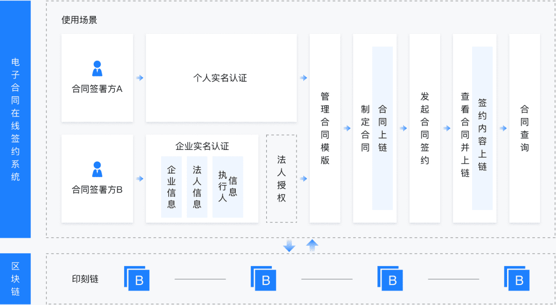 区块链云智能印章“甘道云玺”,让“萝卜章”无处遁形