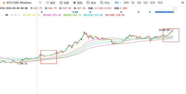 这一次的瑞波事件里面,比特币和以太坊稳如泰山!
