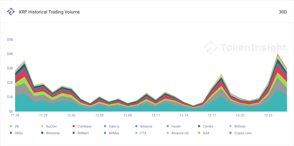 每周市场观察:XRP遭起诉下跌近50% 圣诞仍是牛市