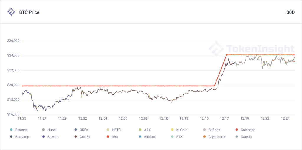 每周市场观察:XRP遭起诉下跌近50% 圣诞仍是牛市