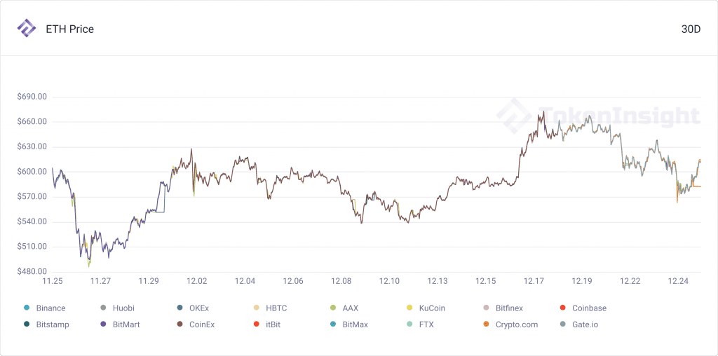 每周市场观察:XRP遭起诉下跌近50% 圣诞仍是牛市