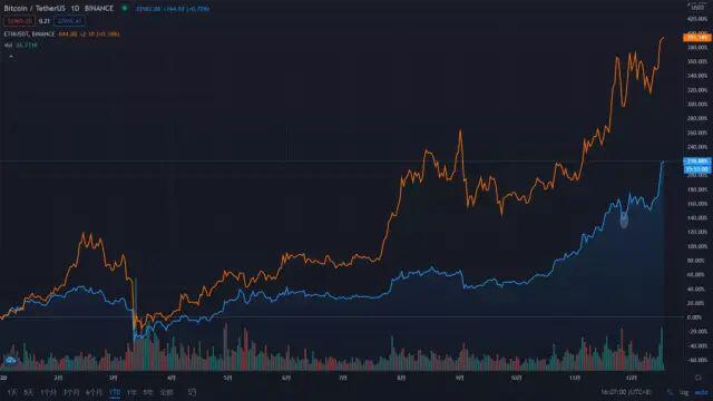 沸腾2020:皇冠两颗明珠 比特币与以太坊明年会如何