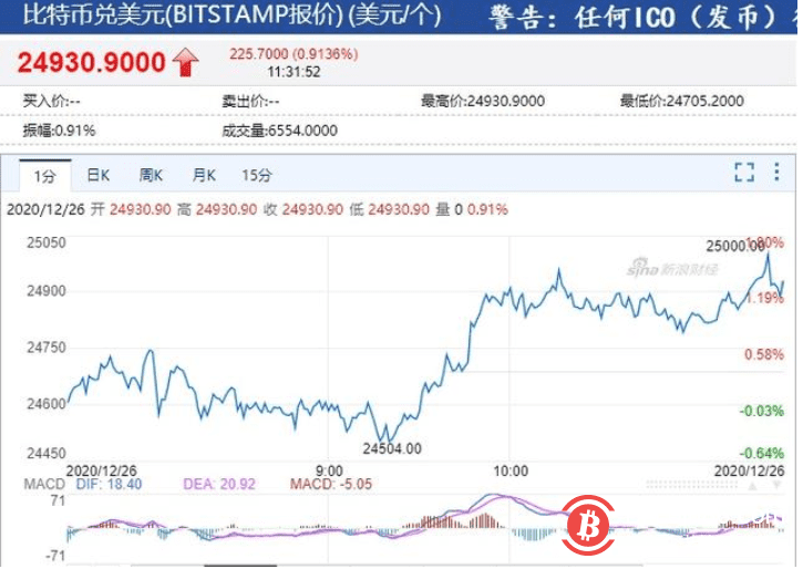 比特币价格突破 25000 美元/枚,24 小时涨逾 5%