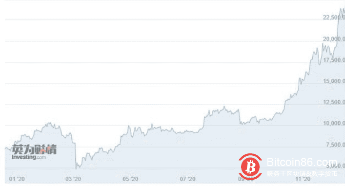 比特币价格突破 25000 美元/枚,24 小时涨逾 5%