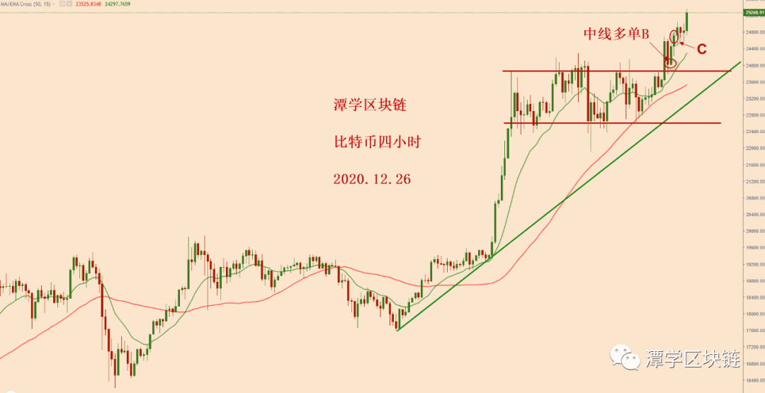 2020.12.26—比特币的多头信号是怎么辨识的?