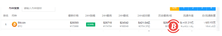 比特币逼近27000美元!“空军”惨遭血洗,48小时7万人爆仓,40亿灰飞烟灭