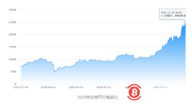 比特币逼近27000美元!“空军”惨遭血洗,48小时7万人爆仓,40亿灰飞烟灭