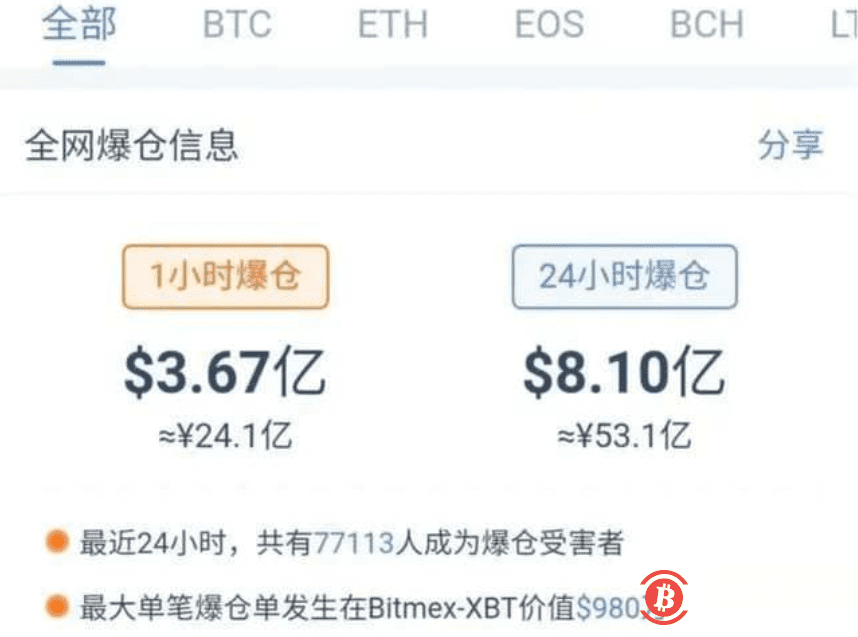 比特币逼近27000美元!“空军”惨遭血洗,48小时7万人爆仓,40亿灰飞烟灭