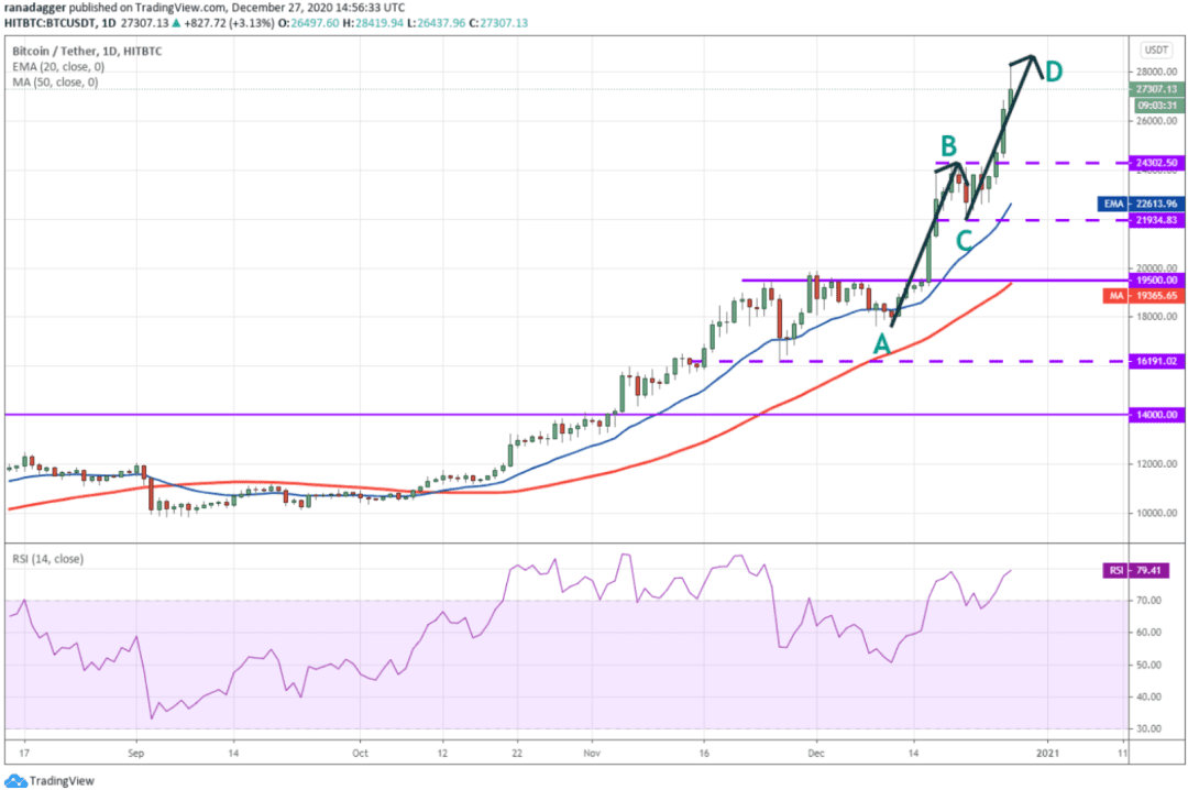 本周值得关注的5大加密货币:BTC、LTC、BCH、XMR、THETA