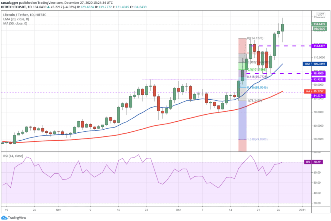 本周值得关注的5大加密货币:BTC、LTC、BCH、XMR、THETA