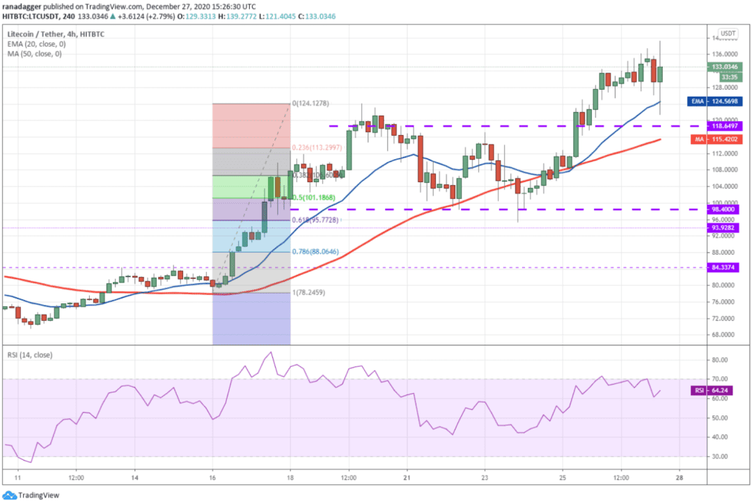 本周值得关注的5大加密货币:BTC、LTC、BCH、XMR、THETA